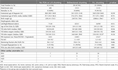 Patent ductus arteriosus shunting direction and diameter predict inpatient outcomes in newborns with congenital diaphragmatic hernia